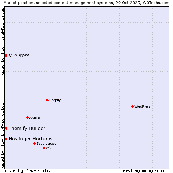 Market position of Themify Builder vs. Hostinger Horizons vs. VuePress