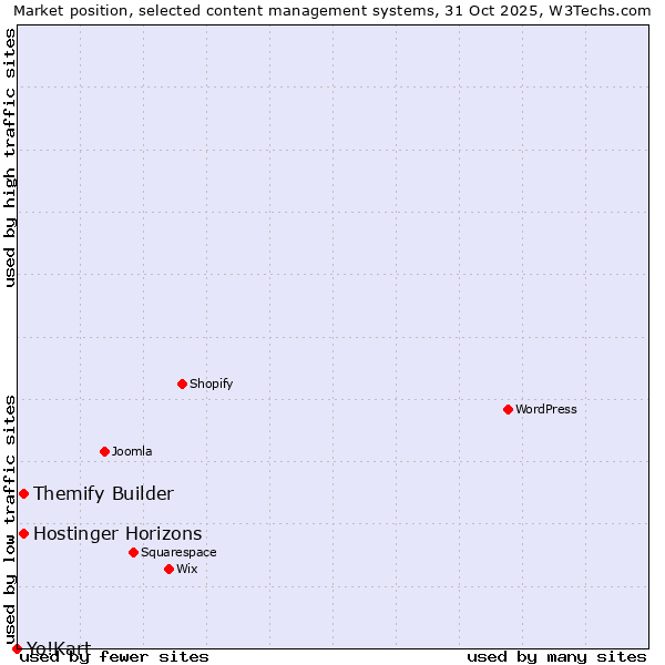 Market position of Themify Builder vs. Hostinger Horizons vs. Yo!Kart