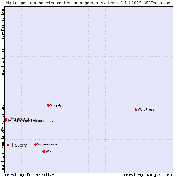 Market position of Tistory vs. Umbraco vs. Hostinger Horizons