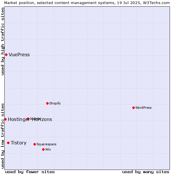 Market position of Tistory vs. VuePress vs. Hostinger Horizons