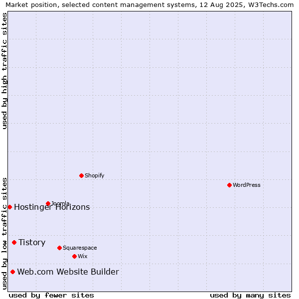 Market position of Tistory vs. Web.com Website Builder vs. Hostinger Horizons