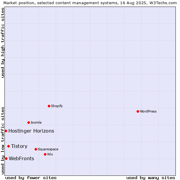 Market position of Tistory vs. WebFronts vs. Hostinger Horizons