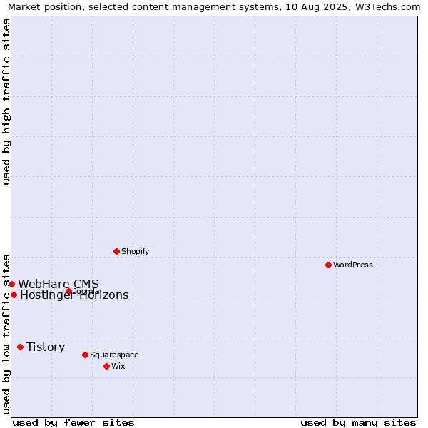 Market position of Tistory vs. Hostinger Horizons vs. WebHare CMS