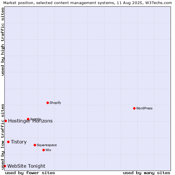 Market position of Tistory vs. Hostinger Horizons vs. WebSite Tonight