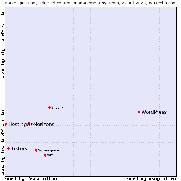 Market position of WordPress vs. Tistory vs. Hostinger Horizons