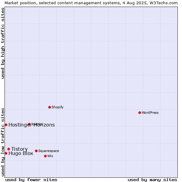 Market position of Tistory vs. Hugo Blox vs. Hostinger Horizons