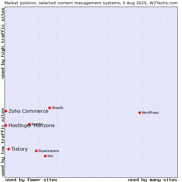 Market position of Tistory vs. Zoho Commerce vs. Hostinger Horizons