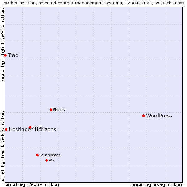 Market position of WordPress vs. Hostinger Horizons vs. Trac