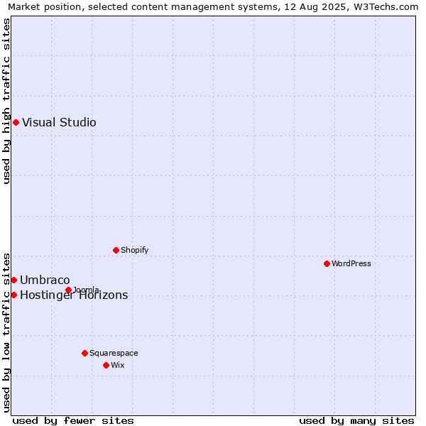 Market position of Visual Studio vs. Umbraco vs. Hostinger Horizons