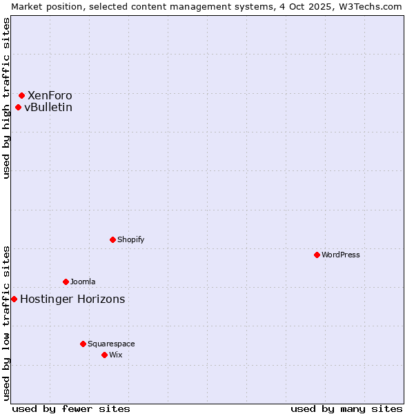 Market position of XenForo vs. vBulletin vs. Hostinger Horizons