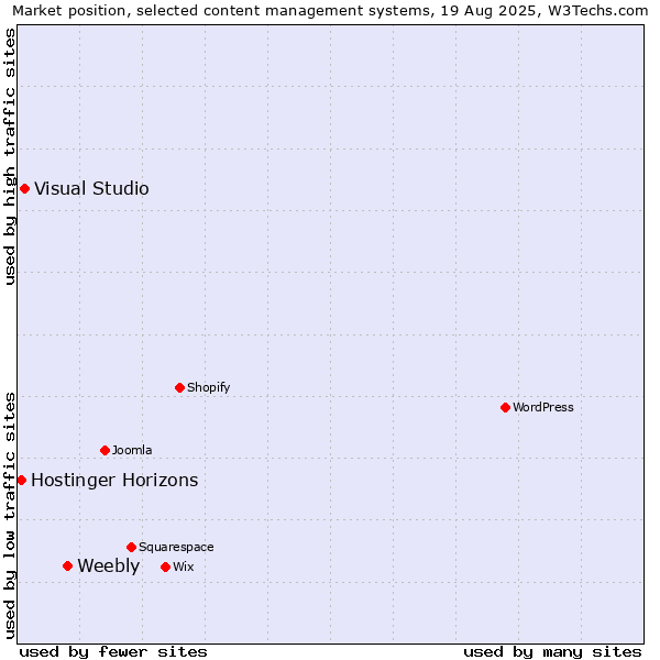Market position of Weebly vs. Visual Studio vs. Hostinger Horizons