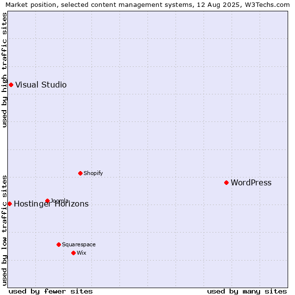 Market position of WordPress vs. Visual Studio vs. Hostinger Horizons