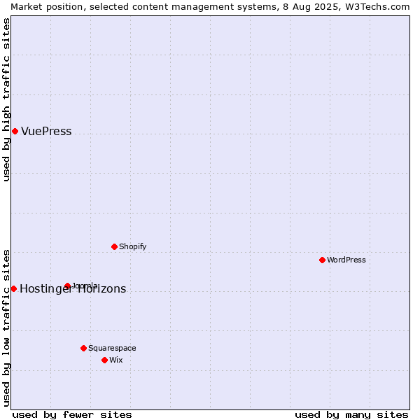 Market position of VuePress vs. Hostinger Horizons