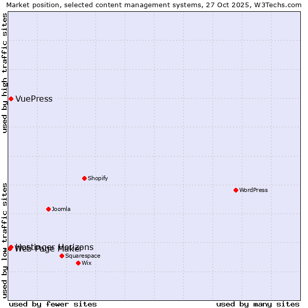 Market position of Hostinger Horizons vs. VuePress vs. Web Page Maker