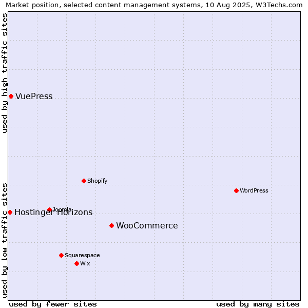 Market position of WooCommerce vs. VuePress vs. Hostinger Horizons