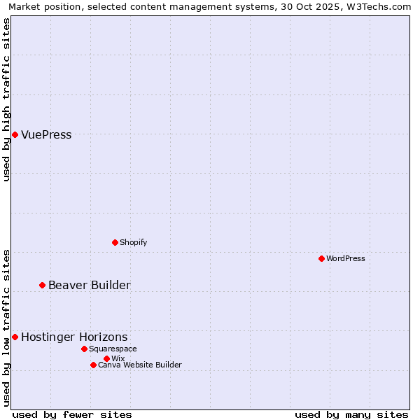 Market position of Beaver Builder vs. Hostinger Horizons vs. VuePress