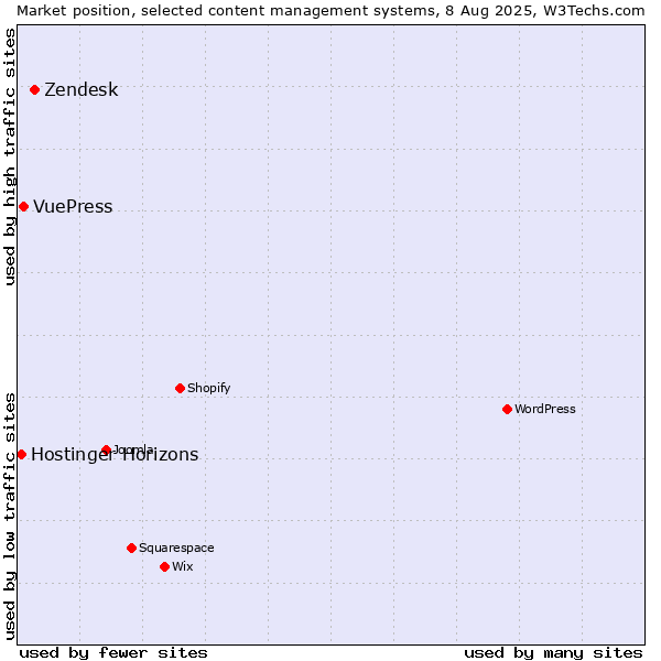 Market position of Zendesk vs. VuePress vs. Hostinger Horizons