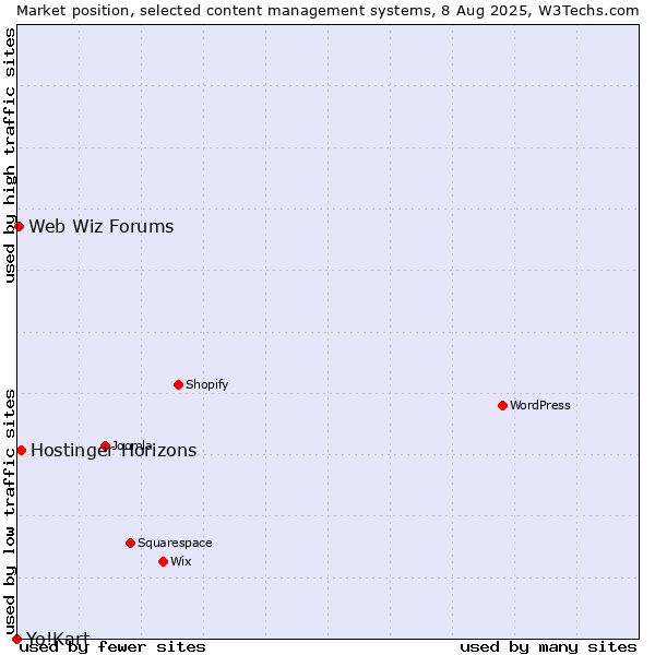 Market position of Hostinger Horizons vs. Web Wiz Forums vs. Yo!Kart