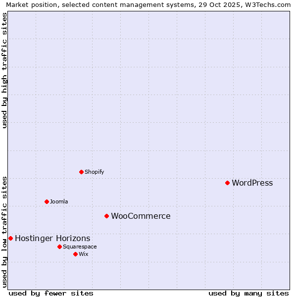 Market position of WordPress vs. WooCommerce vs. Hostinger Horizons