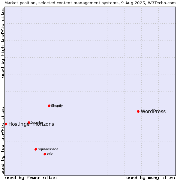 Market position of WordPress vs. Hostinger Horizons