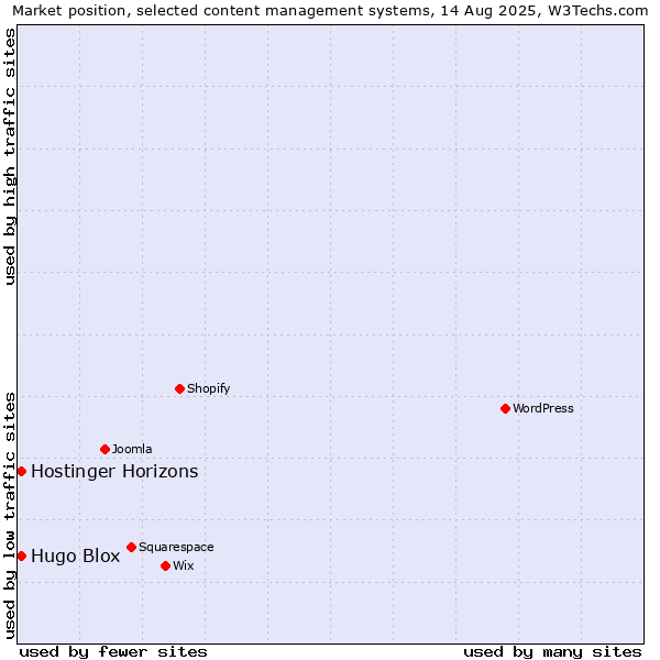 Market position of Hugo Blox vs. Hostinger Horizons