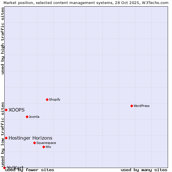 Market position of XOOPS vs. Hostinger Horizons vs. Yo!Kart