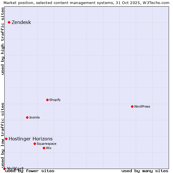 Market position of Zendesk vs. Hostinger Horizons vs. Yo!Kart