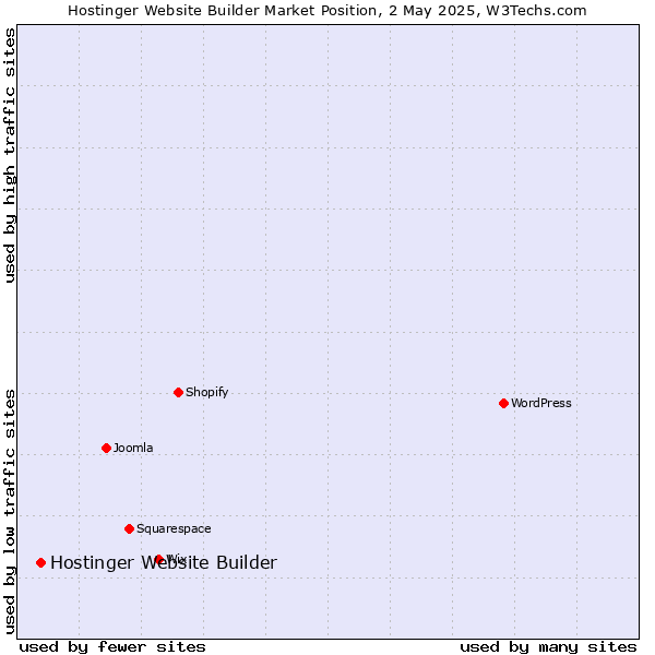 Market position of Hostinger Website Builder