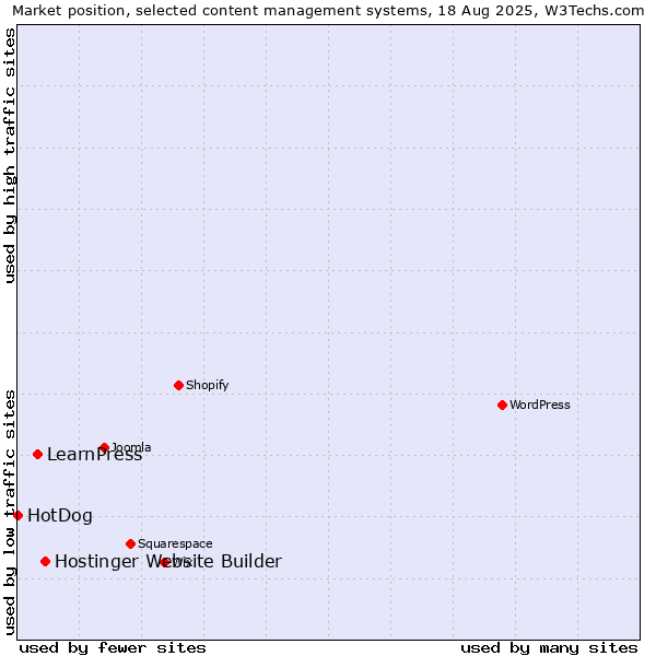 Market position of Hostinger Website Builder vs. LearnPress vs. HotDog