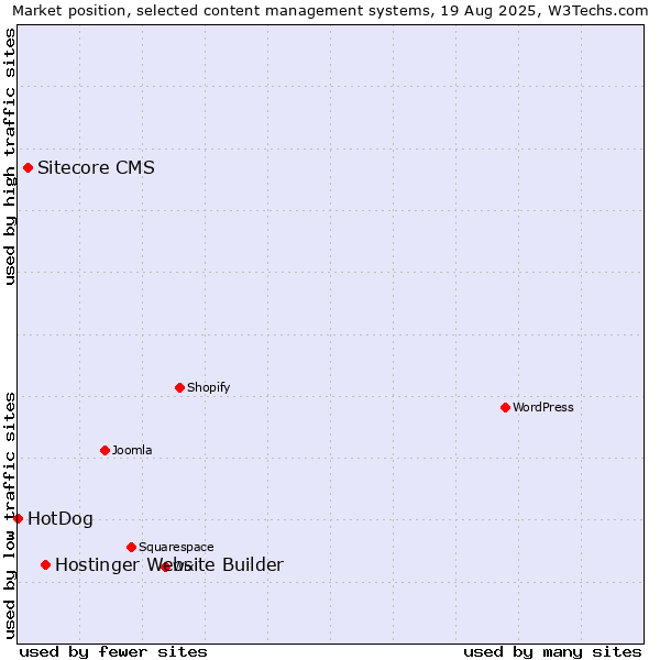 Market position of Hostinger Website Builder vs. Sitecore CMS vs. HotDog
