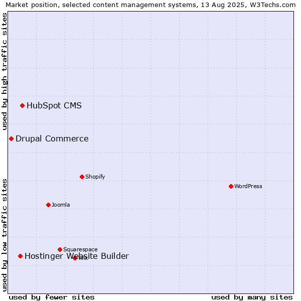 Market position of HubSpot CMS vs. Hostinger Website Builder vs. Drupal Commerce