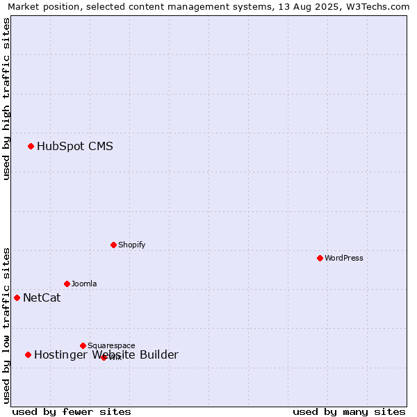 Market position of HubSpot CMS vs. Hostinger Website Builder vs. NetCat