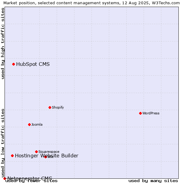 Market position of HubSpot CMS vs. Hostinger Website Builder vs. Netgenerator CMS