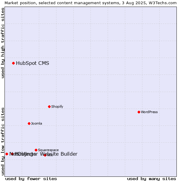 Market position of HubSpot CMS vs. Hostinger Website Builder vs. NetObjects