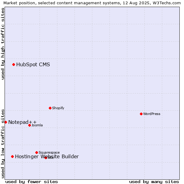Market position of HubSpot CMS vs. Hostinger Website Builder vs. Notepad++