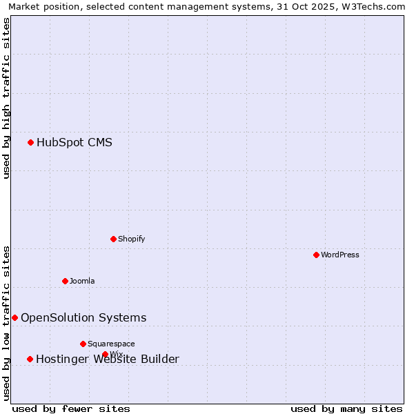 Market position of HubSpot CMS vs. Hostinger Website Builder vs. OpenSolution Systems