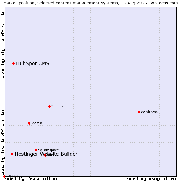 Market position of HubSpot CMS vs. Hostinger Website Builder vs. PHPFox