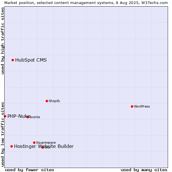 Market position of HubSpot CMS vs. Hostinger Website Builder vs. PHP-Nuke
