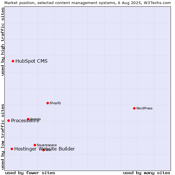 Market position of HubSpot CMS vs. Hostinger Website Builder vs. ProcessWire