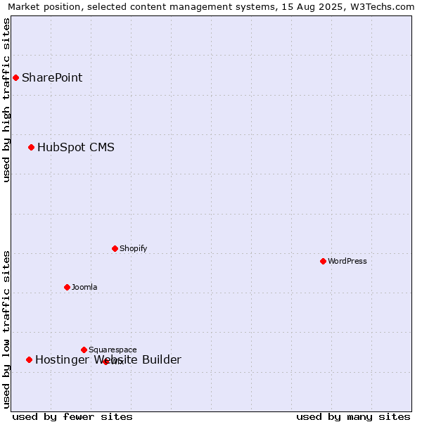 Market position of HubSpot CMS vs. Hostinger Website Builder vs. SharePoint