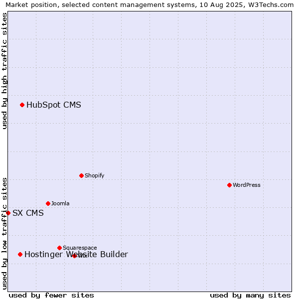 Market position of HubSpot CMS vs. Hostinger Website Builder vs. SX CMS