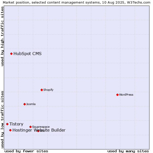 Market position of HubSpot CMS vs. Hostinger Website Builder vs. Tistory