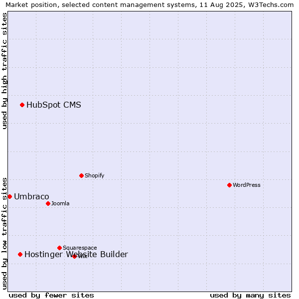 Market position of HubSpot CMS vs. Hostinger Website Builder vs. Umbraco