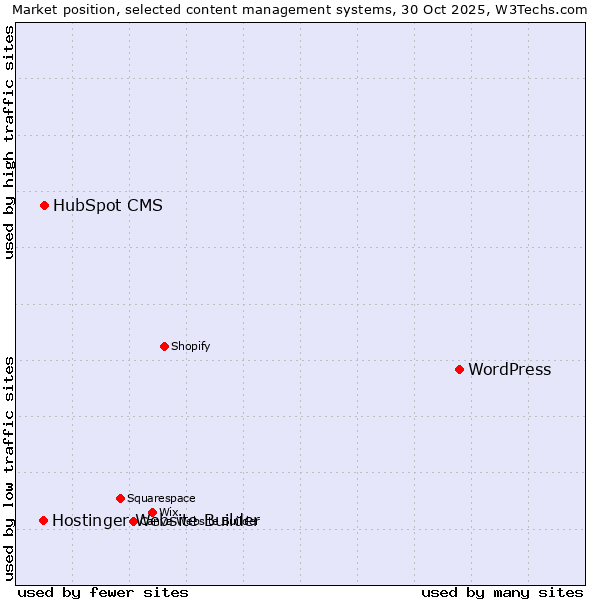 Market position of WordPress vs. HubSpot CMS vs. Hostinger Website Builder