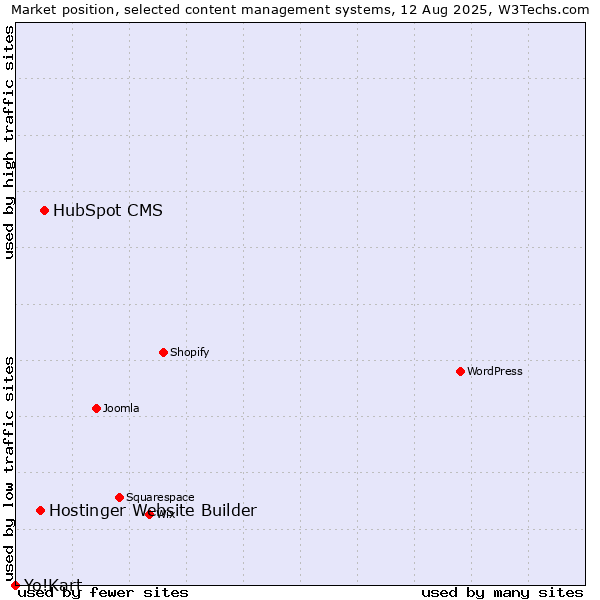 Market position of HubSpot CMS vs. Hostinger Website Builder vs. Yo!Kart