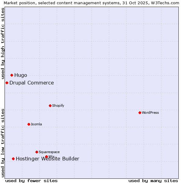 Market position of Hostinger Website Builder vs. Hugo vs. Drupal Commerce