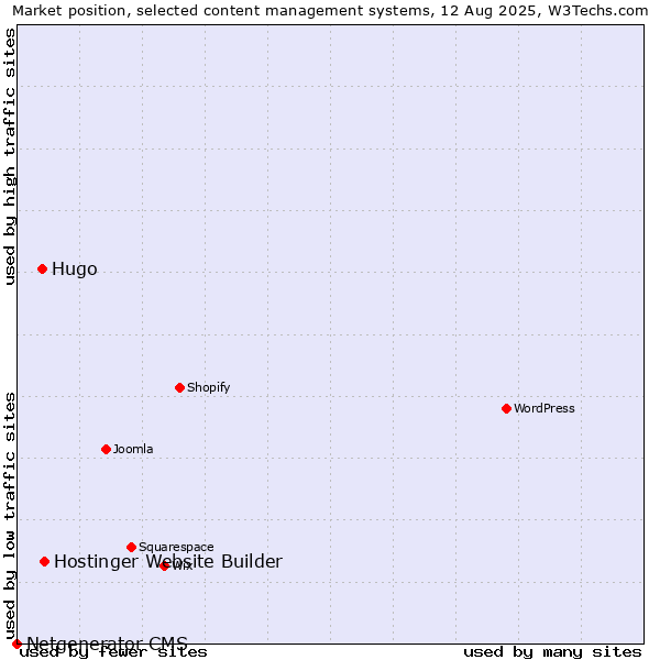 Market position of Hostinger Website Builder vs. Hugo vs. Netgenerator CMS