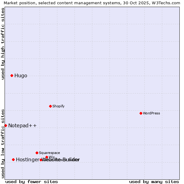 Market position of Hostinger Website Builder vs. Hugo vs. Notepad++