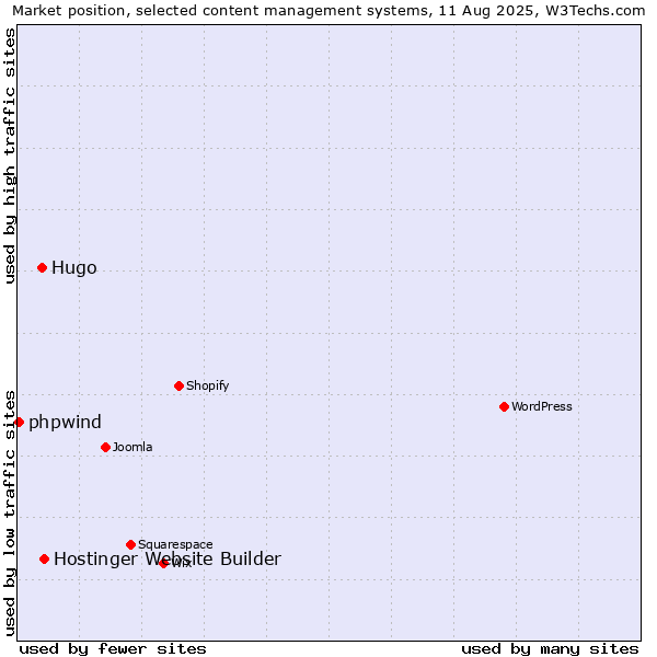 Market position of Hostinger Website Builder vs. Hugo vs. phpwind