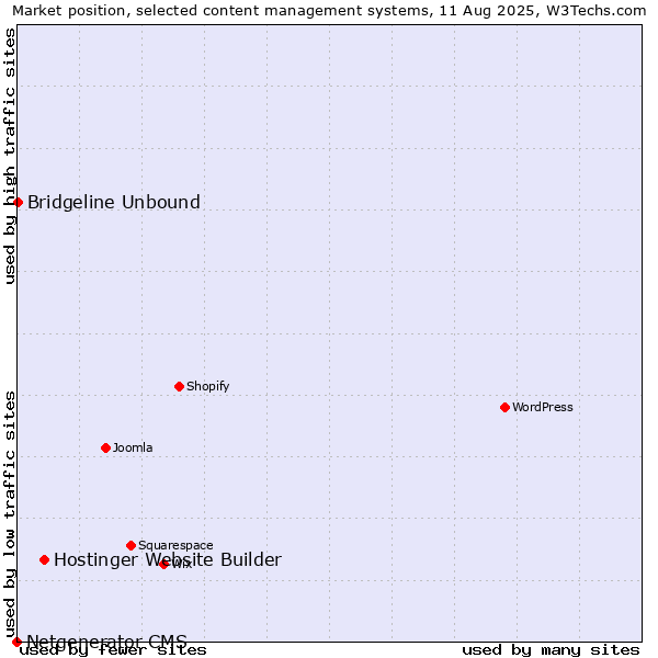 Market position of Hostinger Website Builder vs. Bridgeline Unbound vs. Netgenerator CMS